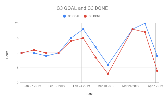 Graph of input time for studying (code name G3).